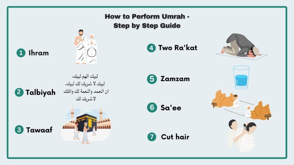 How to Perform Umrah described by Umrah Checklist