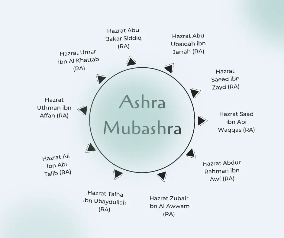 The Ashra Mubashra: The Ten Companions Promised Paradise