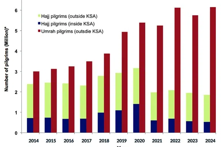 The image depicts a bar graph illustrating the number of pilgrims (in millions) participating in Hajj and Umrah from 2014 to 2024. It categorizes the data into three groups: Hajj pilgrims from outside Saudi Arabia (represented in green), Hajj pilgrims inside Saudi Arabia (represented in blue), and Umrah pilgrims from outside Saudi Arabia (represented in red). The graph shows a noticeable increase in Umrah pilgrims over the years, particularly in the years leading up to 2024, while Hajj pilgrims from outside and inside the country show varying trends during the same period.