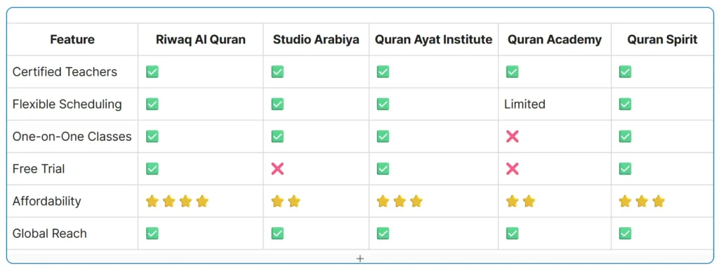 Comparison of the Best Ten Qirat Academies